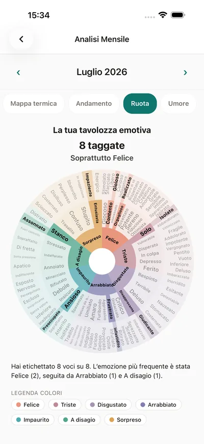 La schermata di analisi di BrightLog con la ruota delle emozioni come tavolozza emotiva personale